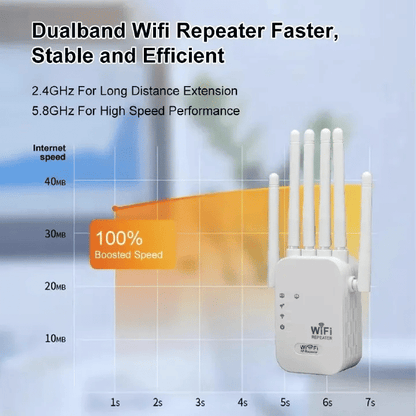 Powerful 1200Mbps Dual-Band WiFi Repeater Booster | 2.4G/5GHz Signal Extender