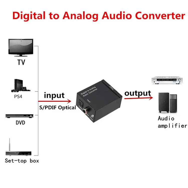Premium Digital to Analog Audio Converter for TV, Coaxial & Optical Devices